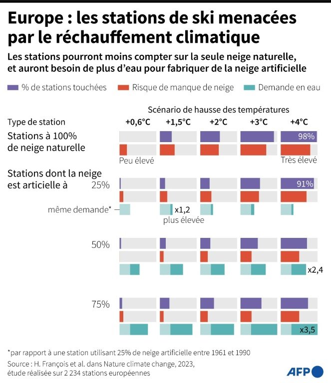 Climat: les stations de ski européennes très vulnérables au manque de neige, selon une étude
